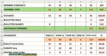 Cote d'Ivoire - Elections FIF : Didier Drogba hors course dès le premier tour ! 11 fif drogba 1 - OnzedAfrik