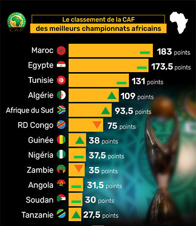 Top 12 des Championnats africains : le Maroc et l'Egypte dominent, le Sénégal absent ! 14 CAF le classement des meilleurs championnats en Afrique e1653155656428 - OnzedAfrik