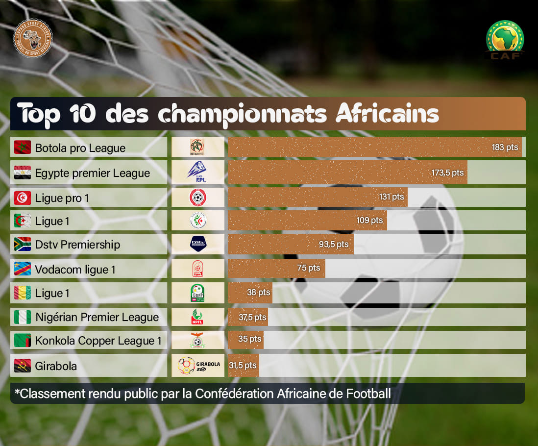 Top 12 des Championnats africains : le Maroc et l'Egypte dominent, le Sénégal absent ! 15 CAF - OnzedAfrik