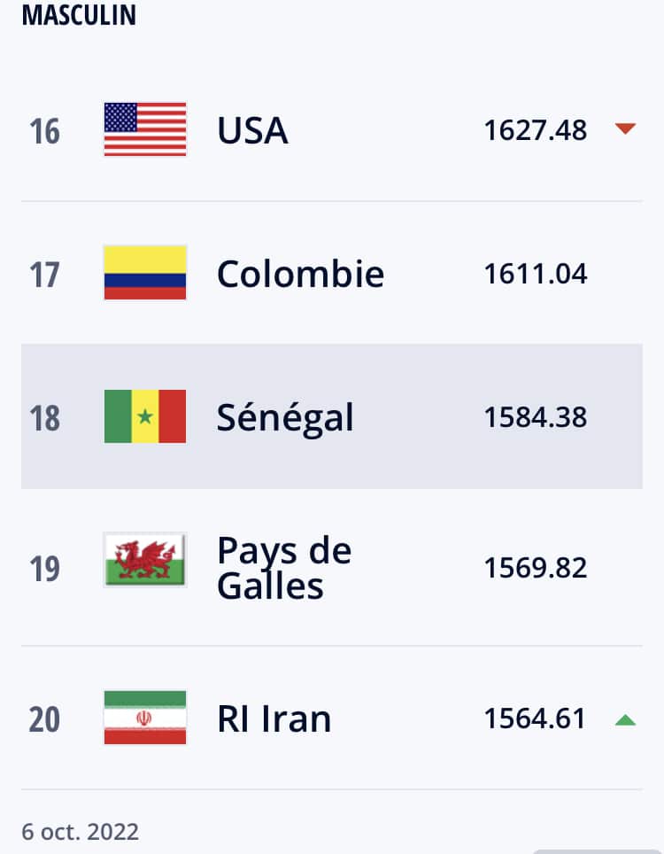 Le Sénégal, seul pays africain dans le Top 20 mondial, la dernière mise à jour du classement FIFA 11 568BFEF1 23B0 4B43 90F3 1B962CEE761A - OnzedAfrik