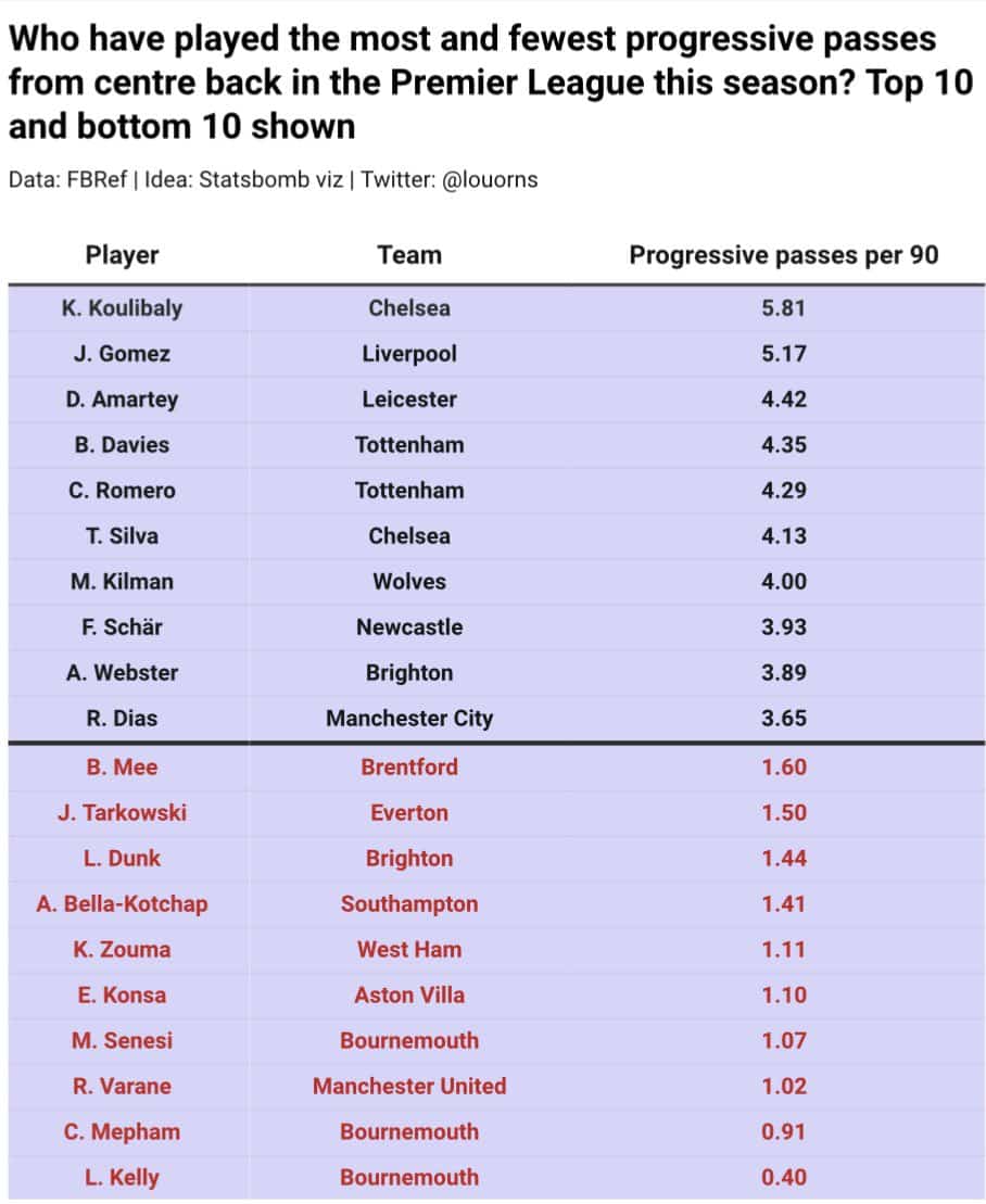 Kalidou Koulibaly établit déjà un record en Premier League ! 11 FfXgjuYWAAMX00z - OnzedAfrik