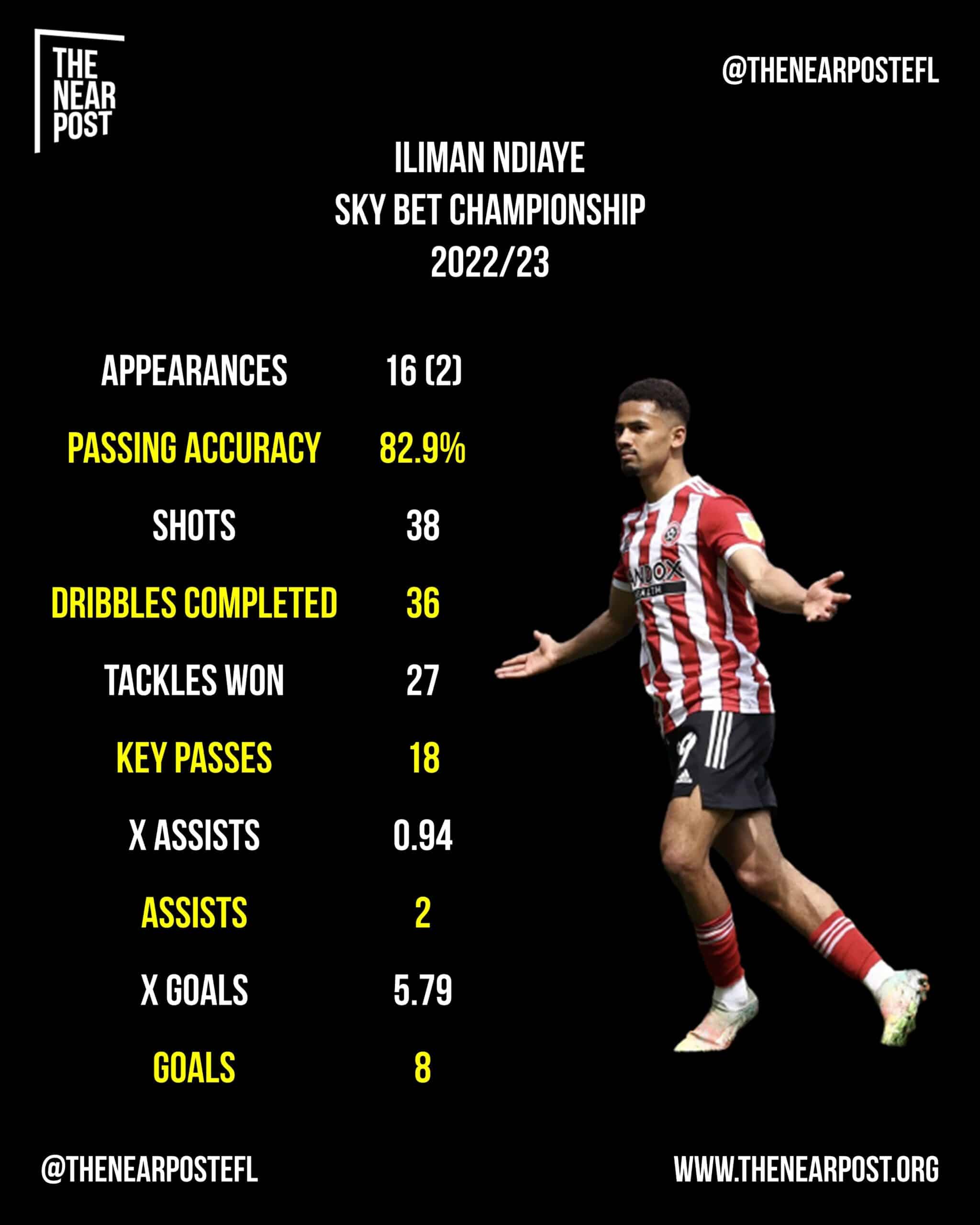 Mondial 2022 : En l'absence de Sadio Mané, le Sénégal devrait-il miser sur Iliman Ndiaye ? 11 FgjFeI4WYAEBzFu scaled - OnzedAfrik