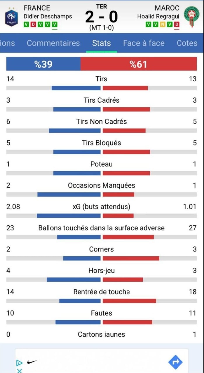 Coupe du monde Qatar 2022 : Les chiffres hallucinants du Maroc contre l'Equipe de France 11 Fj9 PuoXkAUHzAb - OnzedAfrik