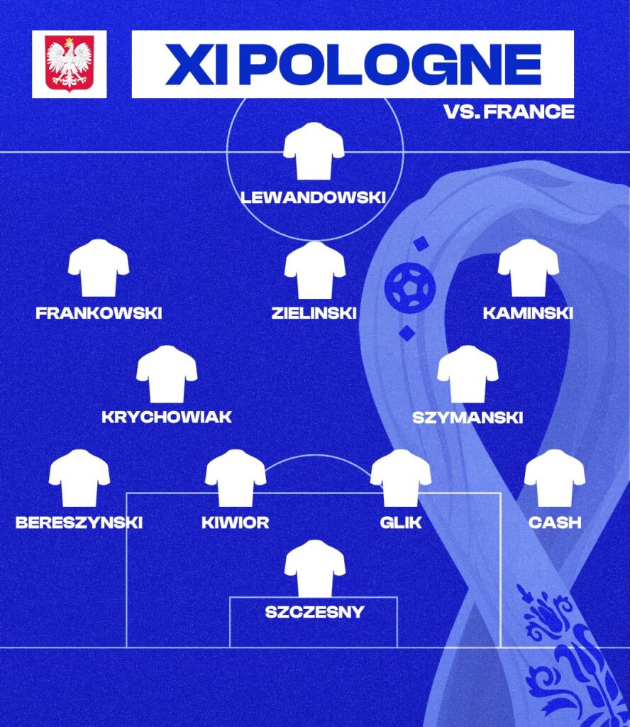 France - Pologne : Les compositions officielles 15 FjI0uIdWYAEetI e1670161788112 - OnzedAfrik