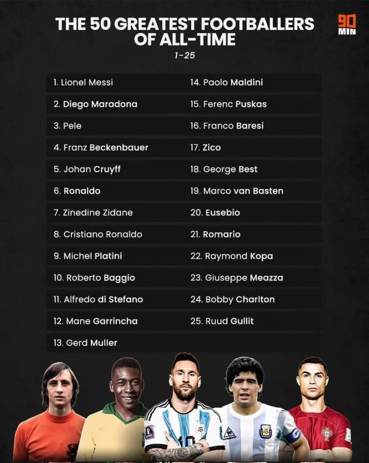 Zidane 7è, Pelé 3è, Ronaldo... le nouveau classement des 25 meilleurs joueurs de tous les temps 11 b00998f1 0be9 4eca 9606 772ed49e18cd - OnzedAfrik