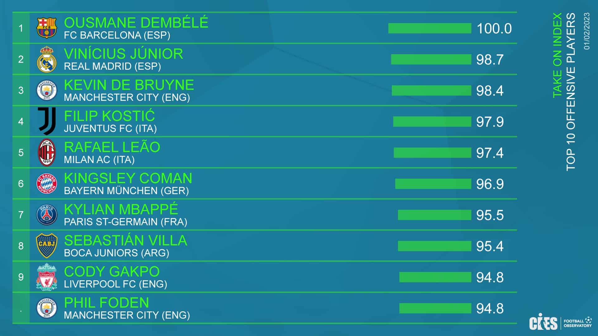 Les chiffres ont mis fin au débat, voici le meilleur ailier du monde actuellement ! 11 Fn3bJgRXgAQAMed - OnzedAfrik