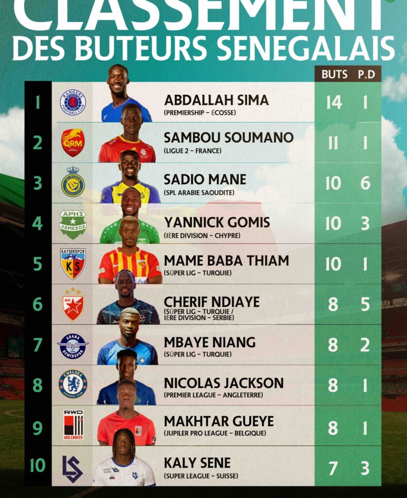 Nicolas Jackson 8e, Sadio Mané 3e, le classement des meilleurs buteurs sénégalais en 2023 11 Sénégal