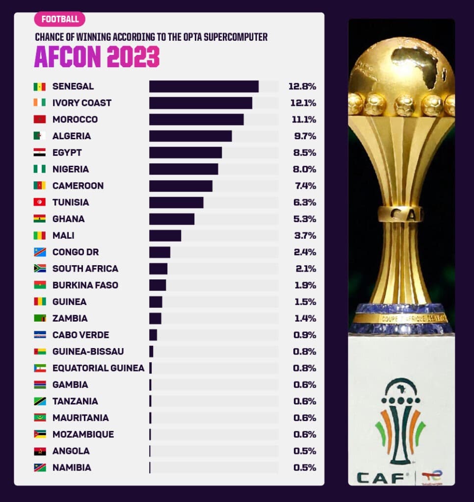 CAN 2023 : ni le Maroc ni la Côte d’Ivoire, le supercalculateur Opta désigne le vainqueur de la compétition (photos) 11 afcon 2023 predictions opta 966x1024 1 - OnzedAfrik