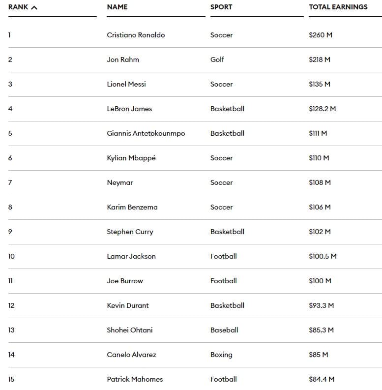 Messi 3è, Salah 38è, Sadio Mané... : le top 50 des sportifs les mieux payés au monde en 2024 (Forbes) 20 Mané et salah, seuls africains présents dans le top 50
