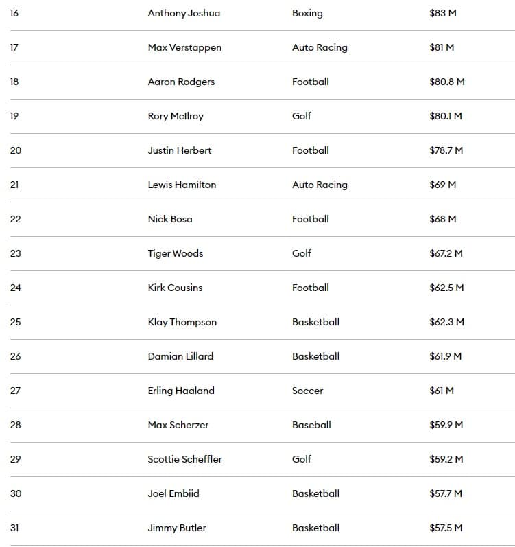 Messi 3è, Salah 38è, Sadio Mané... : le top 50 des sportifs les mieux payés au monde en 2024 (Forbes) 21 IMG 5727 - OnzedAfrik