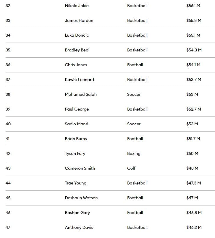 Messi 3è, Salah 38è, Sadio Mané... : le top 50 des sportifs les mieux payés au monde en 2024 (Forbes) 22 IMG 5728 - OnzedAfrik