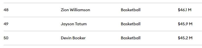 Messi 3è, Salah 38è, Sadio Mané... : le top 50 des sportifs les mieux payés au monde en 2024 (Forbes) 23 IMG 5729 - OnzedAfrik