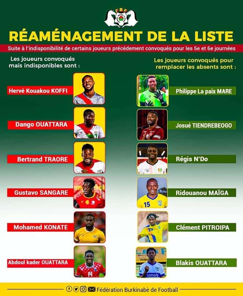 Burkina Faso : Bertrand, Koffi, Ouattara... 6 forfaits confirmés avant d'affronter le Sénégal 11 Burkina Faso