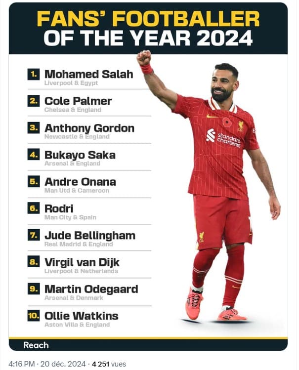 Premier League : Mohamed Salah remporte une nouvelle distinction individuelle devant Cole Palmer, Jude Bellingham... 11 salah 1 - OnzedAfrik