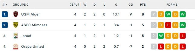 Le Jaraaf face à un défi de survie en Coupe CAF ce dimanche 11 jaraaf - OnzedAfrik