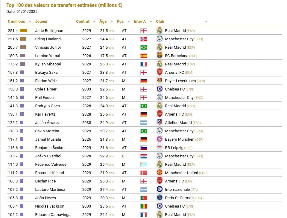 Football : Yamal 4e, Foden 9e, Jackson... Le classement des joueurs les plus chers du monde dévoilé 11 top 100 - OnzedAfrik