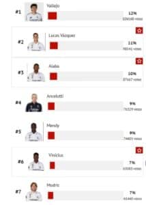 Real Madrid : les six joueurs que les supporters veulent voir partir cet été 11 WhatsApp Image 2025 04 19 at 2.16.50 PM - OnzedAfrik