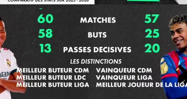 Ballon d&rsquo;Or : Mbappé face à Lamine Yamal, l&rsquo;analyse de Nabil Djellit